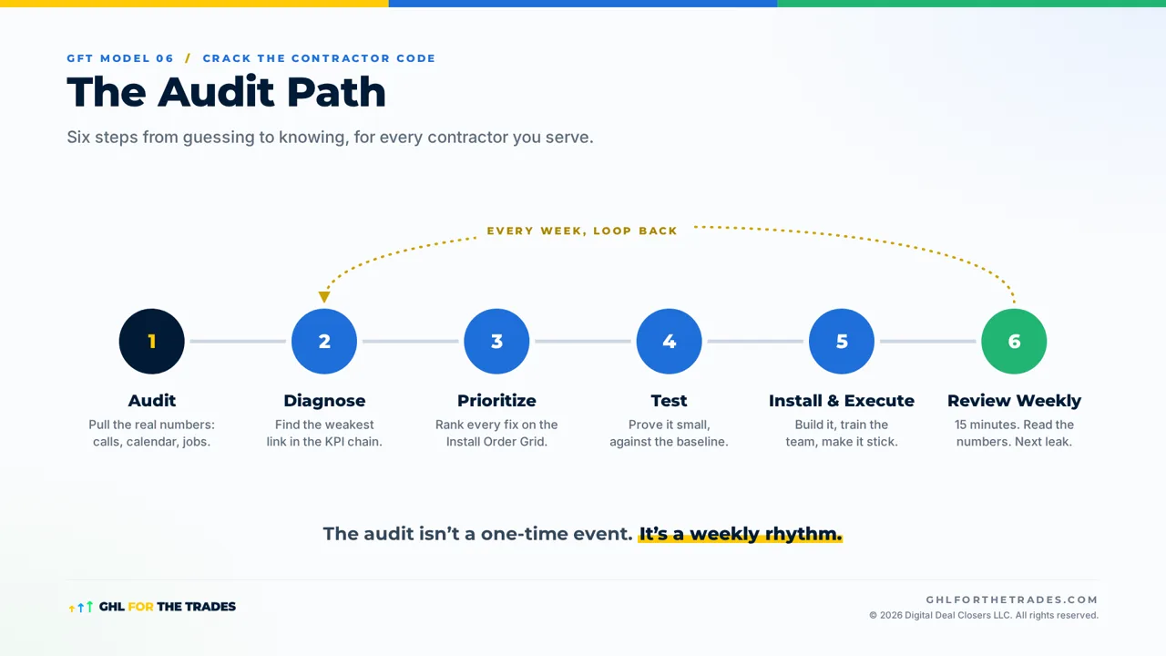 The Audit Path